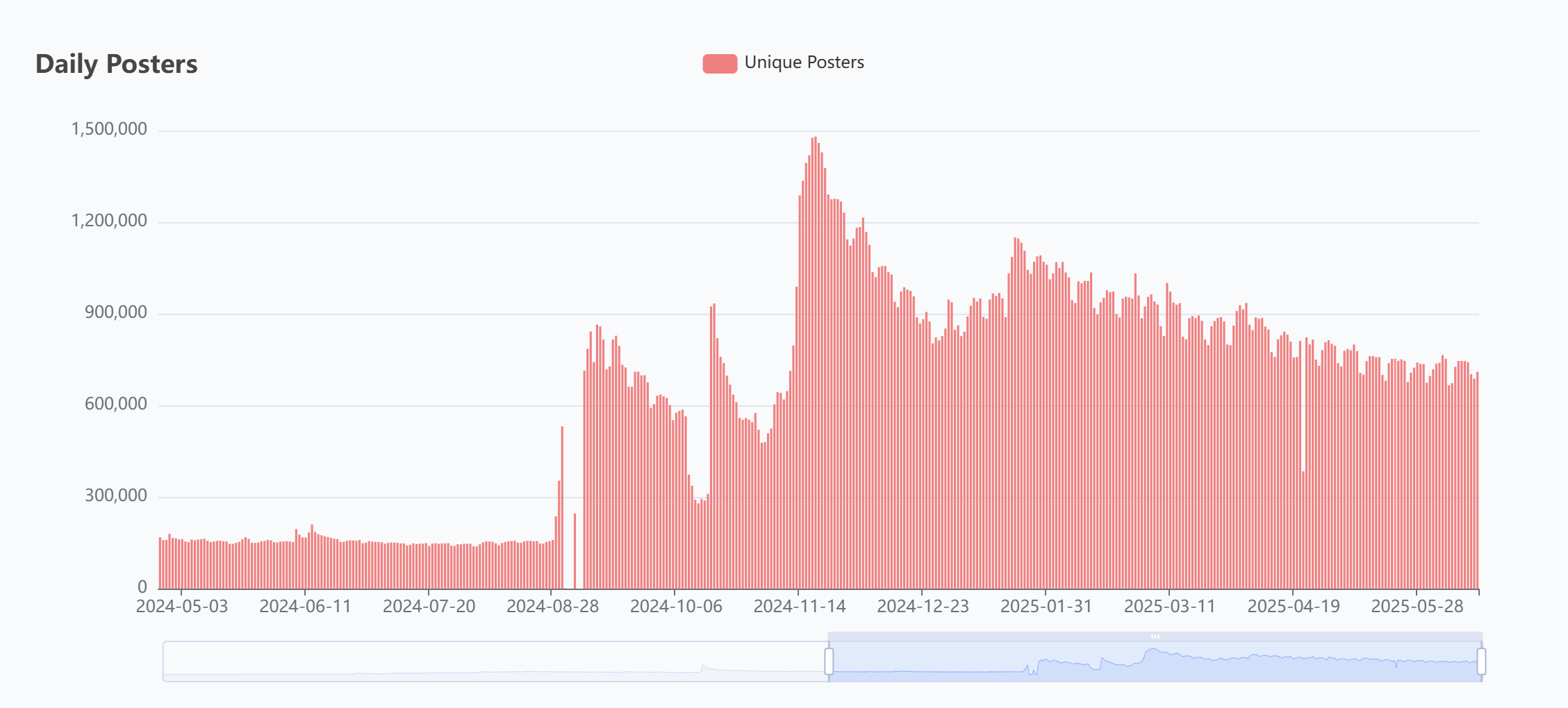 A screenshot of the Bluesky activity stats.